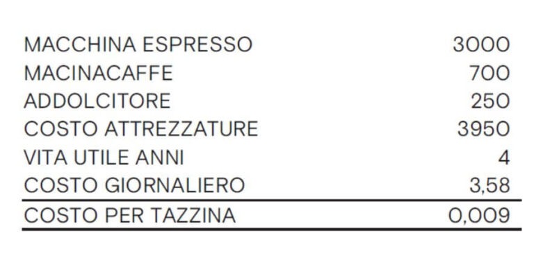Prezzo del Caffè, quanto costa davvero dal produttore al consumatore